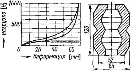 Характеристика резинового упора